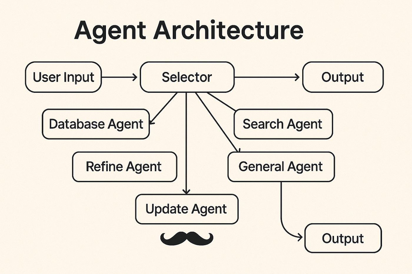 OpenAI's Practical Guide to Building AI Agents: A Complete Walkthrough
