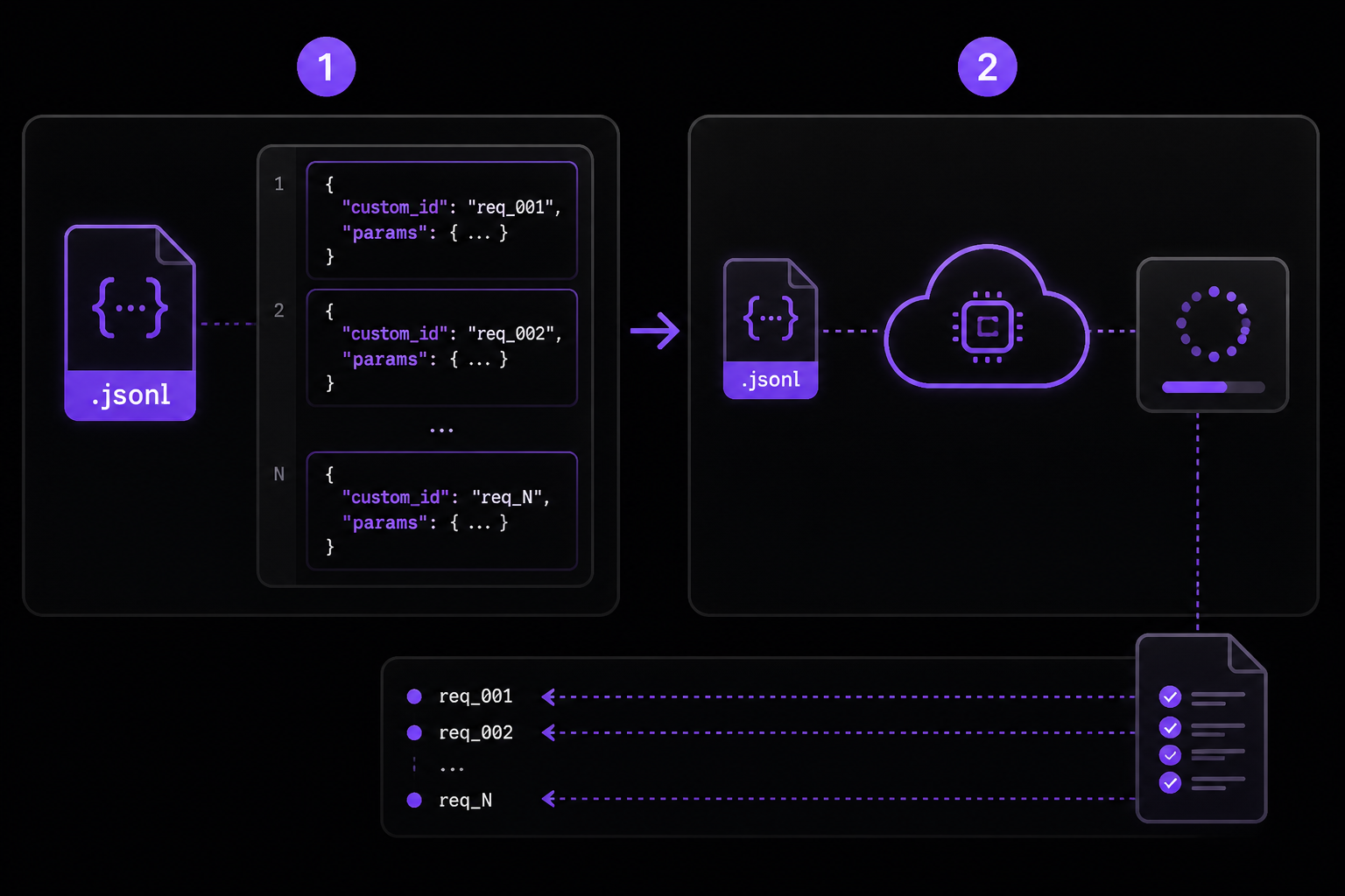 Diagram: Creating a Batch