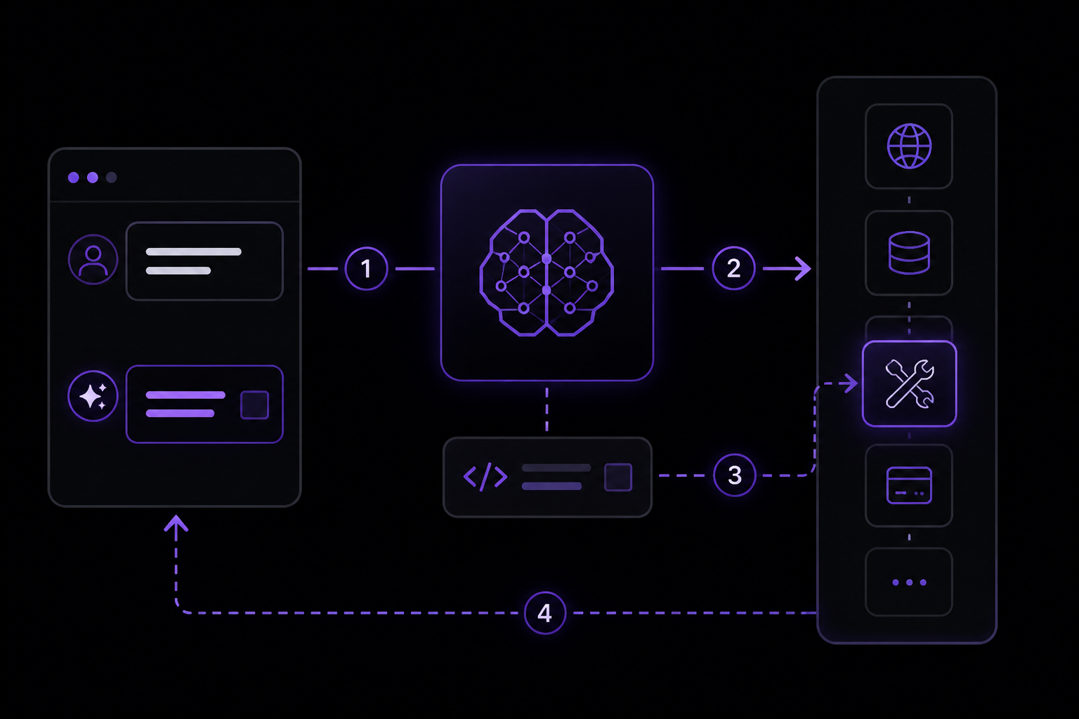 Diagram: Core Concepts: Tools, Function Calls, and the Tool Calling Flow