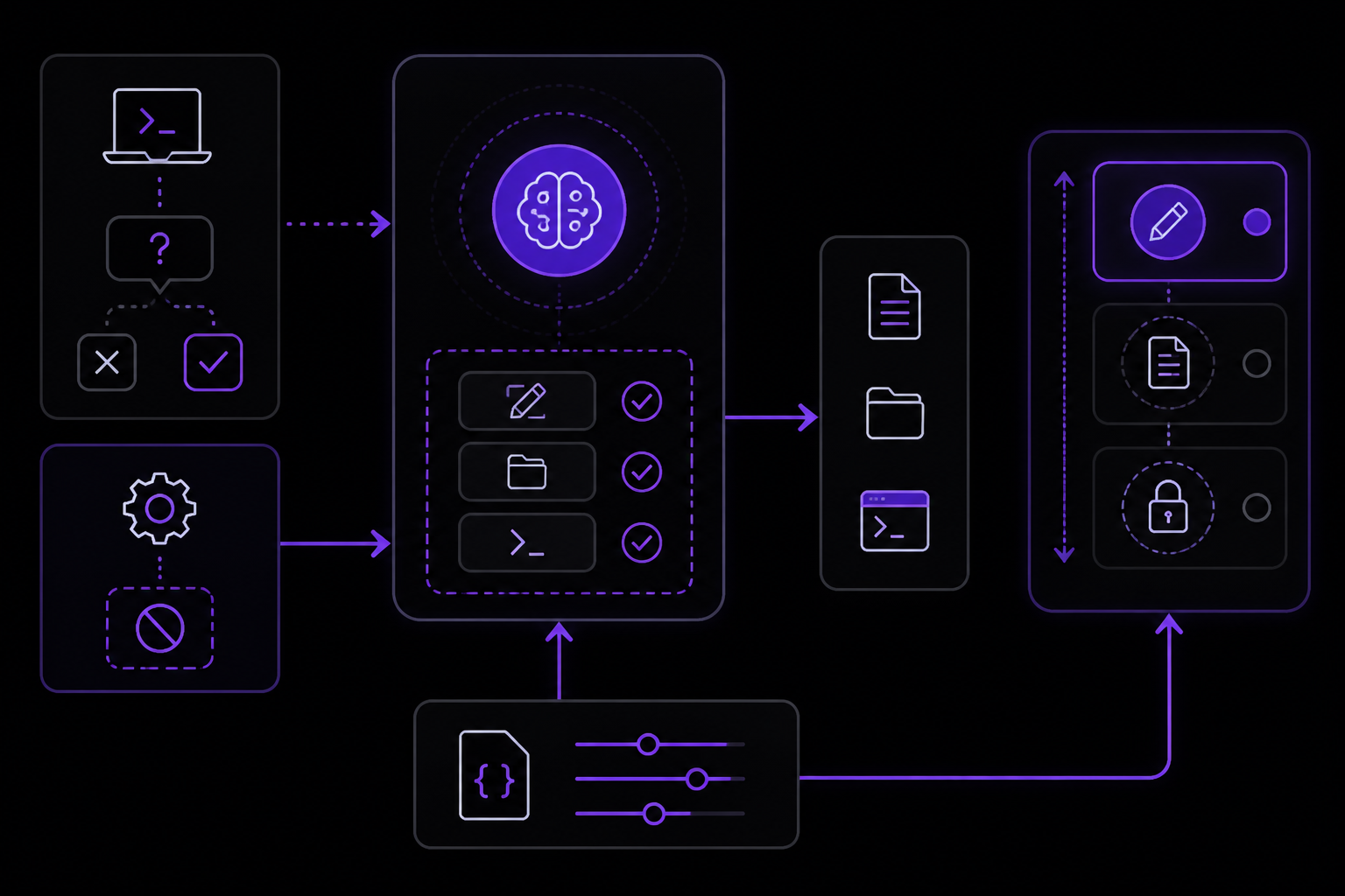Diagram: Configuring Permissions for Automated Runs