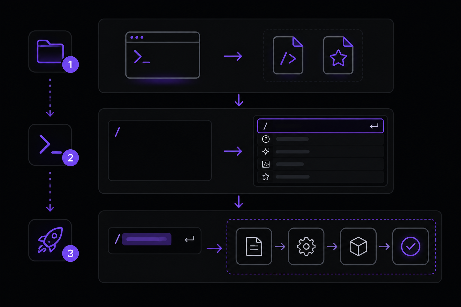 Diagram: Using Slash Commands and Skills in a Session
