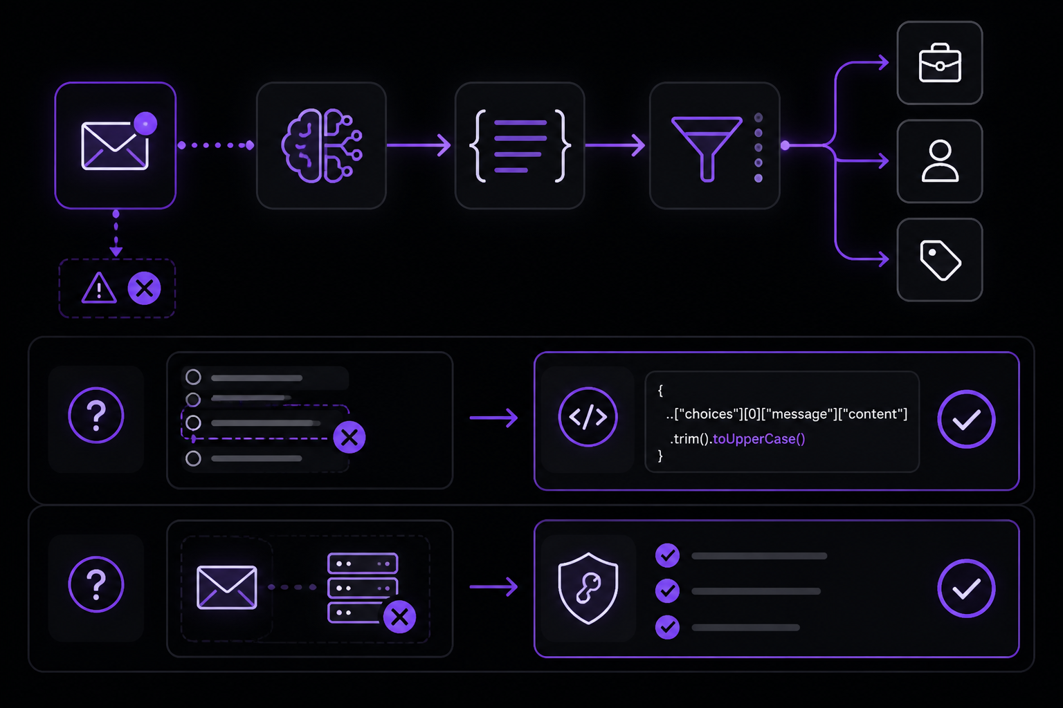 Diagram: Common Problems