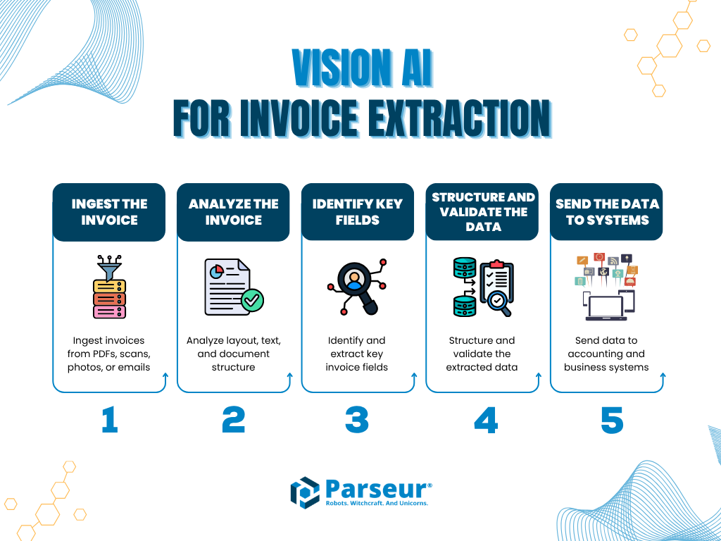 Automate Invoice Data Extraction with ChatGPT Vision: A Step-by-Step Guide