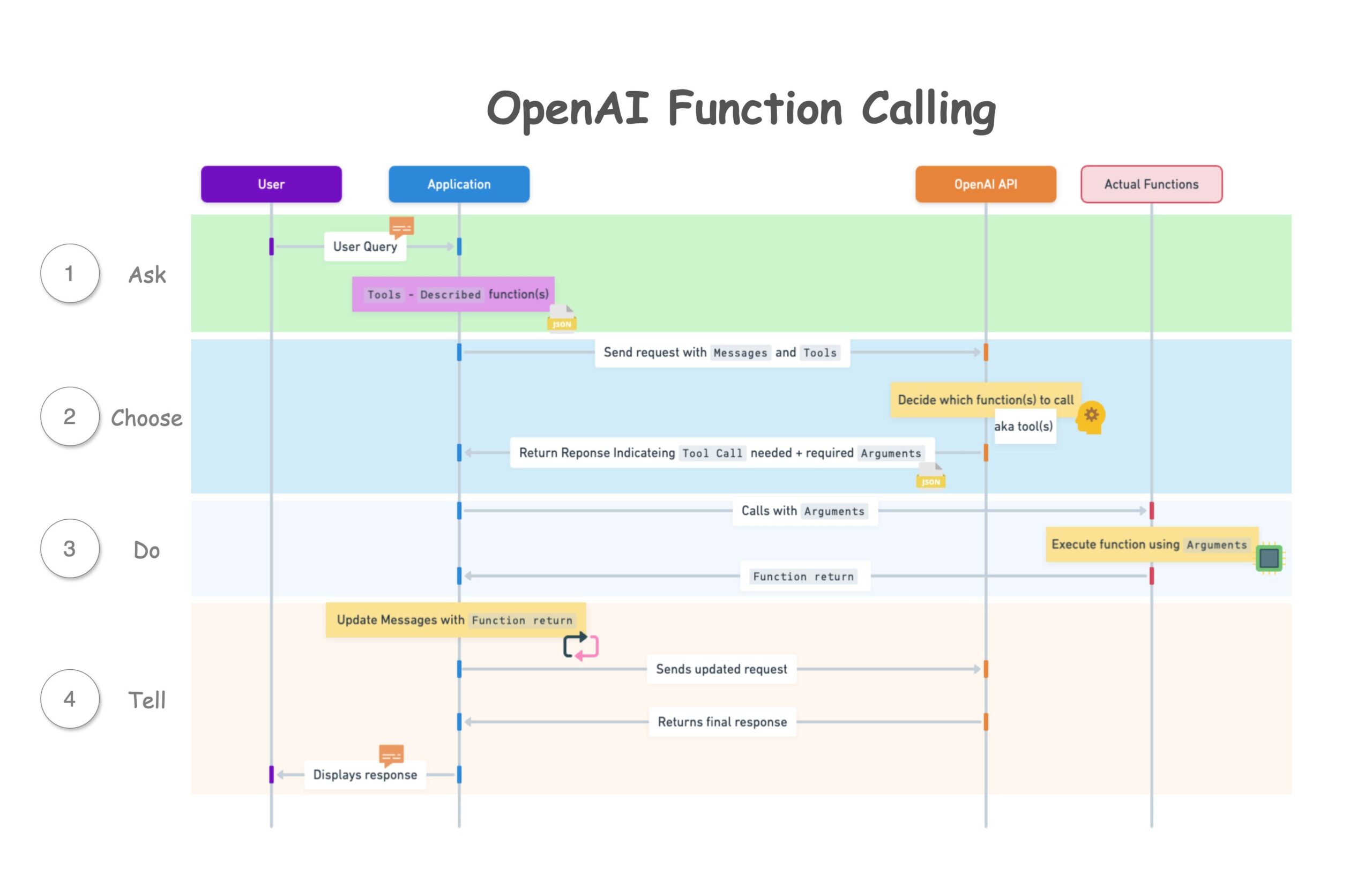 Build a Customer Support Agent with OpenAI Function Calling