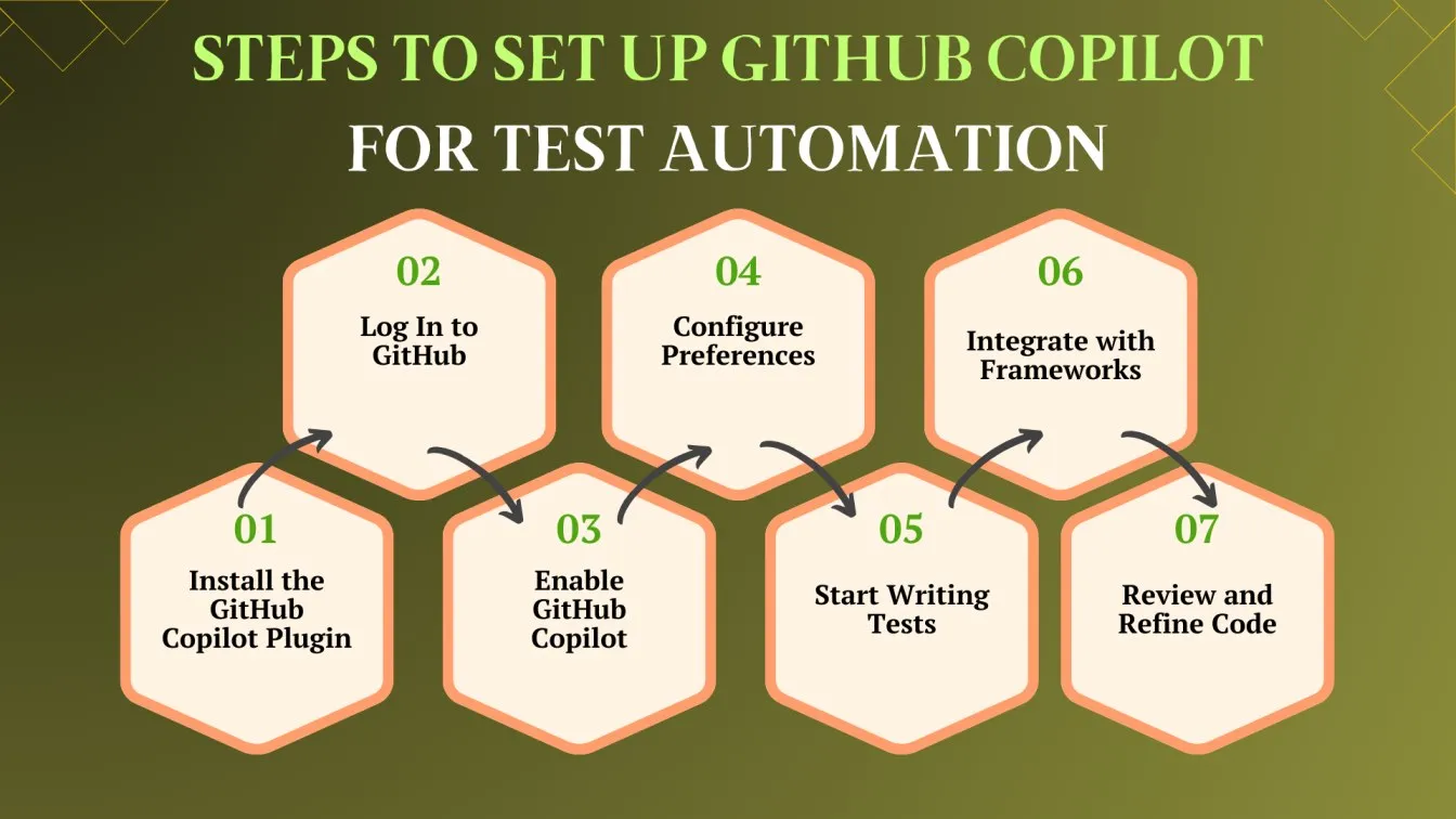Build a Test-Generation Workflow with GitHub Copilot