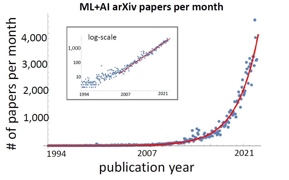 AI Writing on arXiv Measured: One Third of New Papers Flagged
