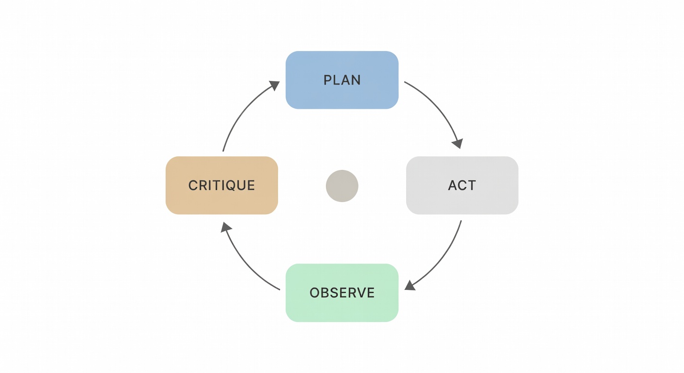 Diagram of agentic AI loop: plan-act-observe-critique with AutoGPT example
