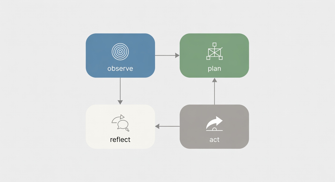 Diagram of AutoGPT agent loop: observe, plan, act, reflect