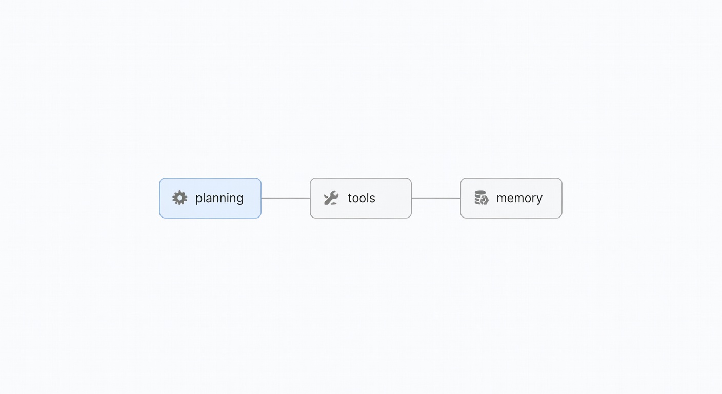 Step-by-step screenshot of Neura Market AutoGPT workflow builder with nodes for planning, tools, memory