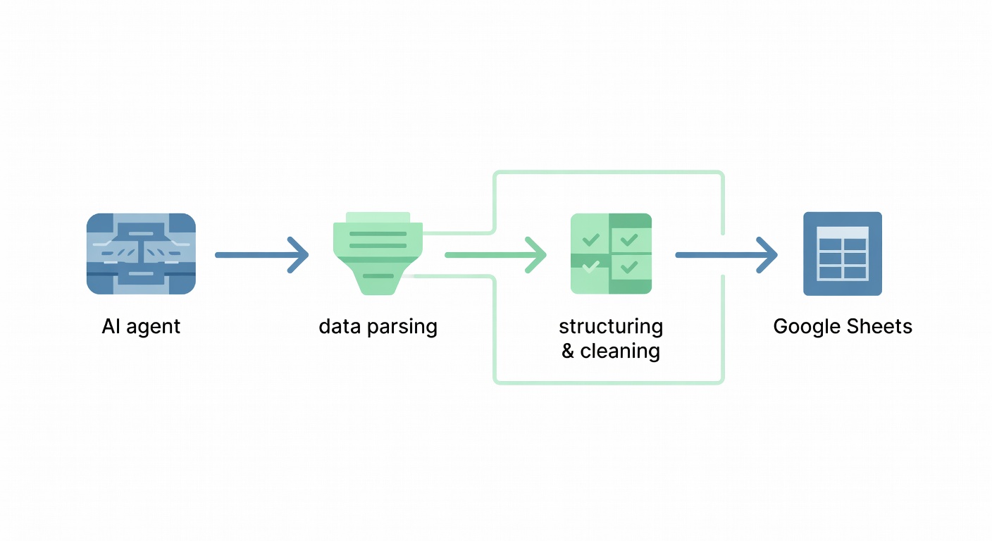 Mermaid workflow diagram of AI agent parsing data into Google Sheets