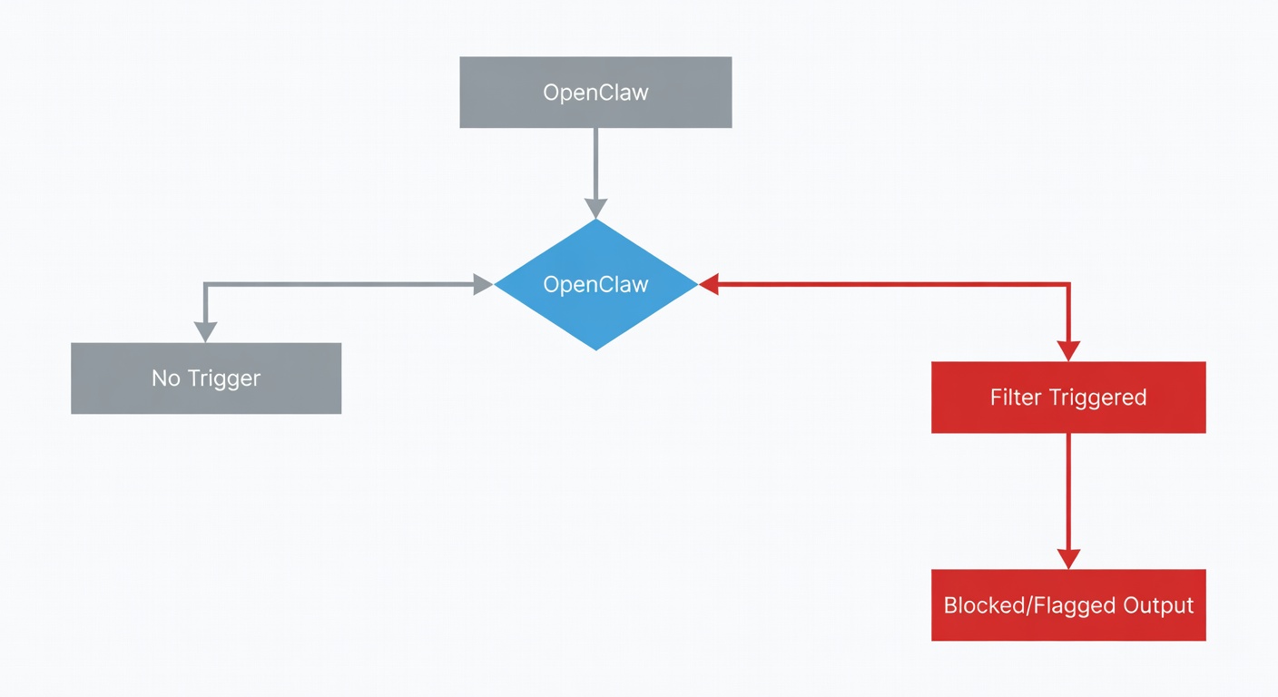 Diagram of Claude safety filter flowchart triggering on