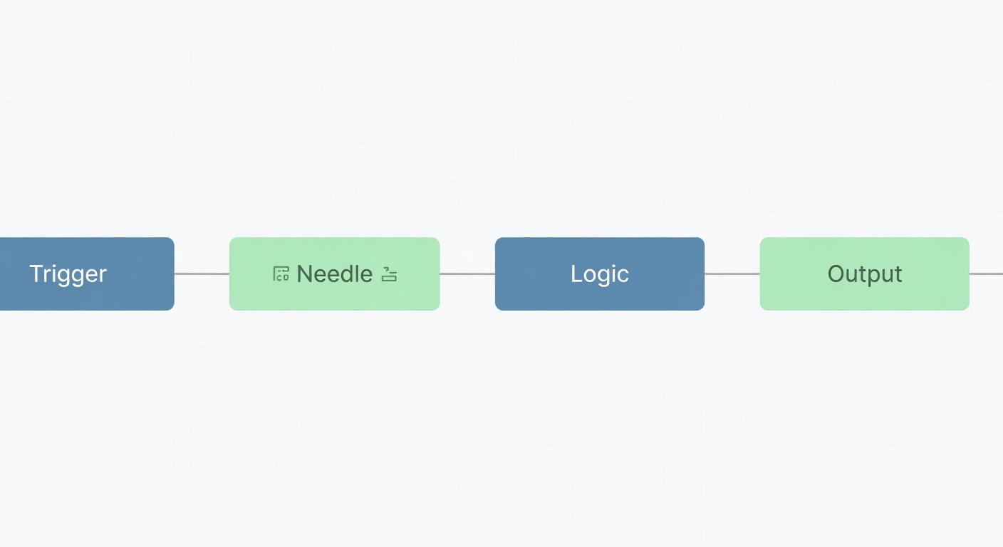 Step-by-step screenshot of Needle integration in Make.com workflow for show recommendations