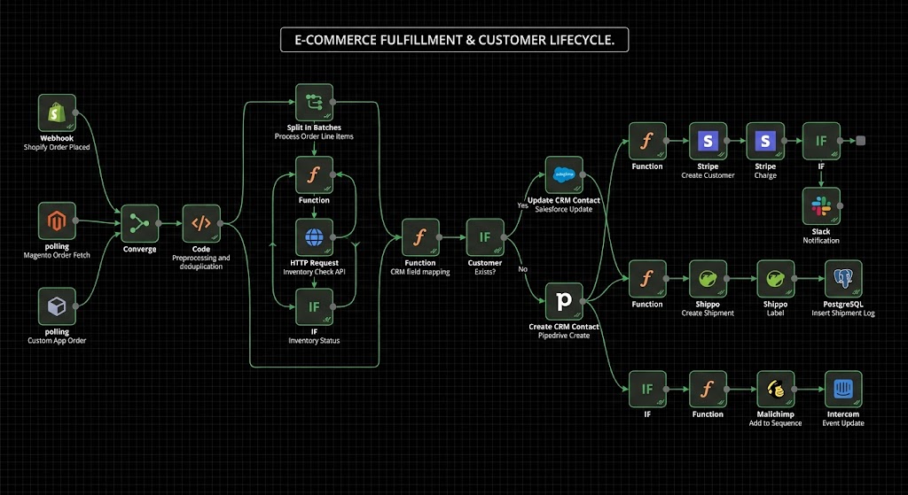 100+ Production-Ready n8n AI Workflows: E-Commerce Fulfillment, Lifecycle & Customer Support