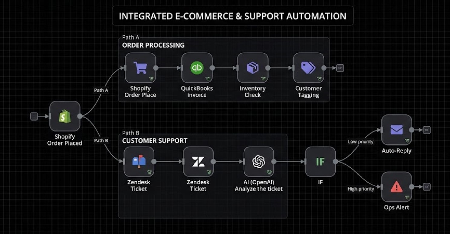 100+ Production-Ready n8n AI Workflows: E-Commerce Fulfillment, Lifecycle & Customer Support
